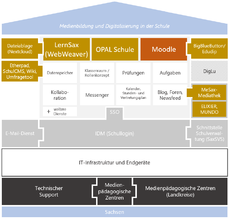 schematische Darstellung, in der Schullogin in die Landschaft der digitalen Dienste f&uuml;r s&auml;chsische Schulen eingeordnet wird