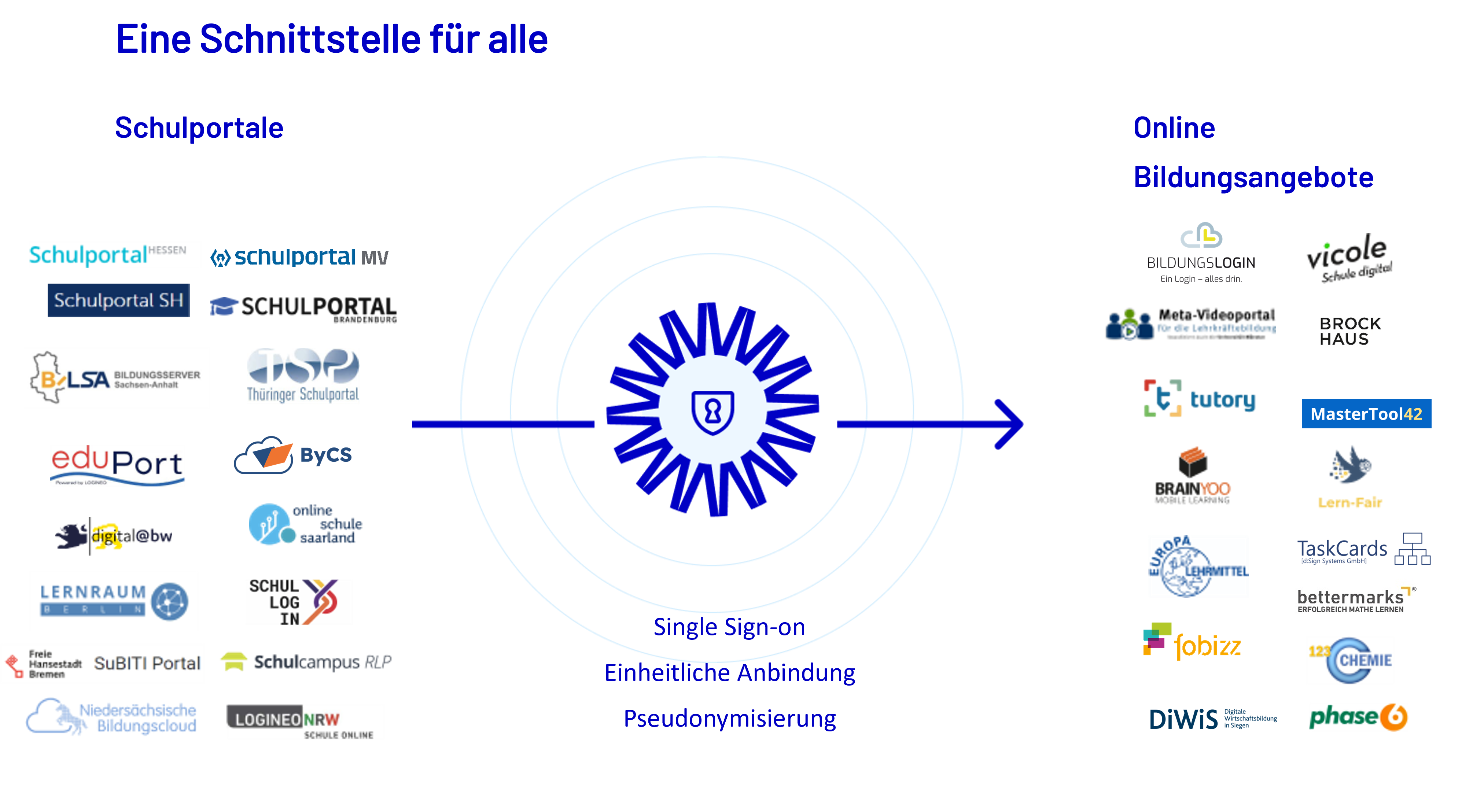 "Eine Schnittstelle f&uuml;r alle" &ndash; Grafik zeigt Logos der teilnehmenden Schulportale sowie Online-Bildungsangebote