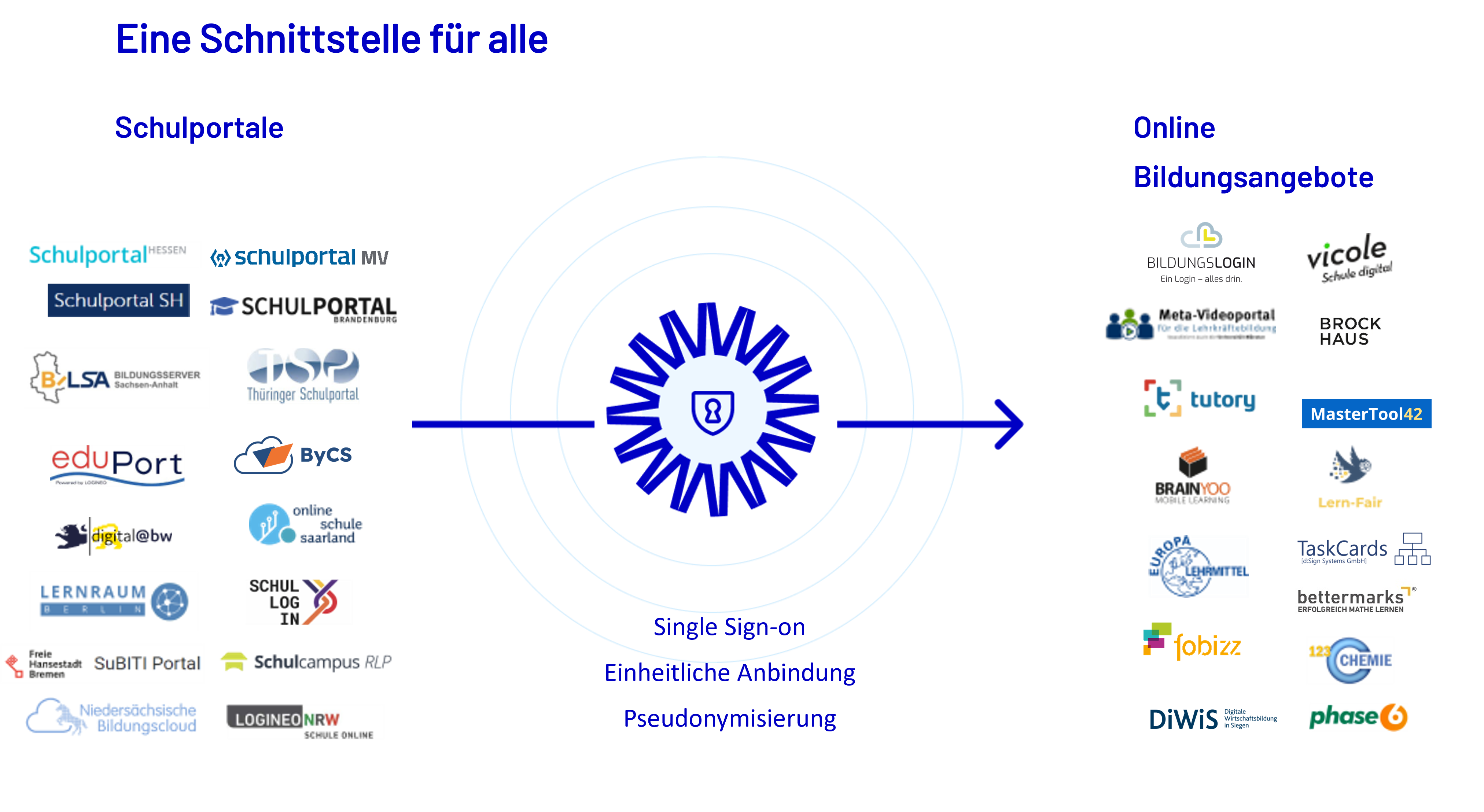 "Eine Schnittstelle für alle" – Grafik zeigt Logos der teilnehmenden Schulportale sowie Online-Bildungsangebote